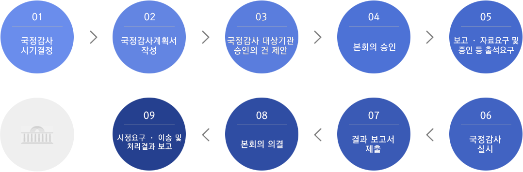 국정감사 처리 과정