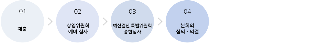 결산 심의 절차