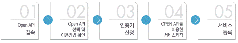 리소스센터 접속, 인증키 신청, API 선택 및 이용방법 확인. Open API를 이용한 서비스 제작, 서비스 등록이 이용방법입니다.